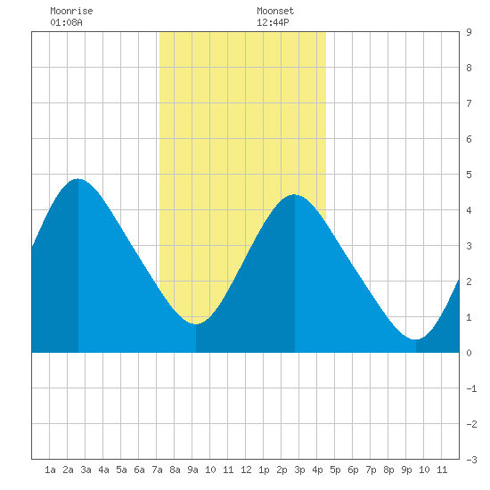 Keasbey tide chart for Saturday, December 13, 2025
