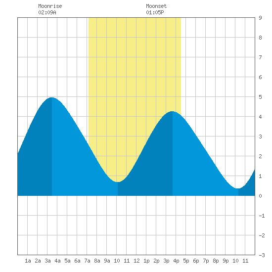 Keasbey tide chart for Sunday, December 14, 2025