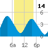 Keasbey tide chart for Sunday, December 14, 2025