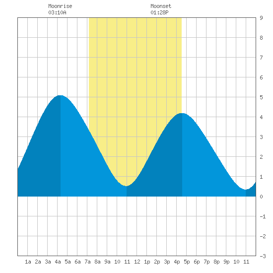 Keasbey tide chart for Monday, December 15, 2025
