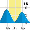 Keasbey tide chart for Tuesday, December 16, 2025