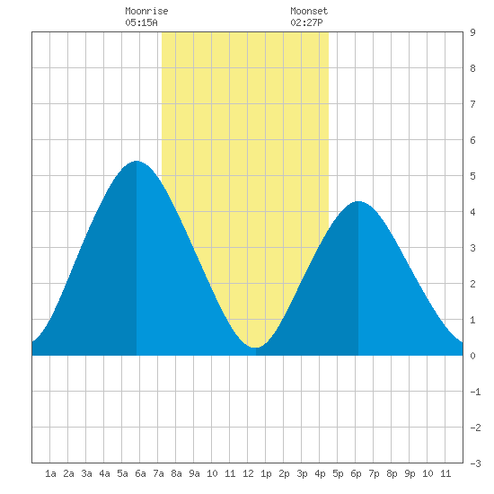 Keasbey tide chart for Wednesday, December 17, 2025