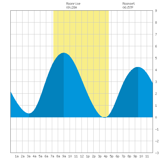 Keasbey tide chart for Monday, December 22, 2025