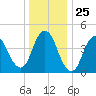 Keasbey tide chart for Thursday, December 25, 2025