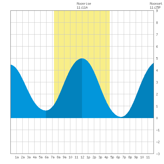 Keasbey tide chart for Friday, December 26, 2025
