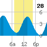 Keasbey tide chart for Sunday, December 28, 2025
