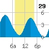 Keasbey tide chart for Monday, December 29, 2025