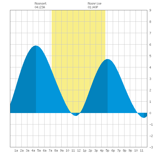 Keasbey tide chart for Wednesday, December 31, 2025