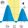 Keasbey tide chart for Thursday, December 4, 2025