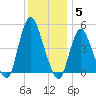 Keasbey tide chart for Friday, December 5, 2025