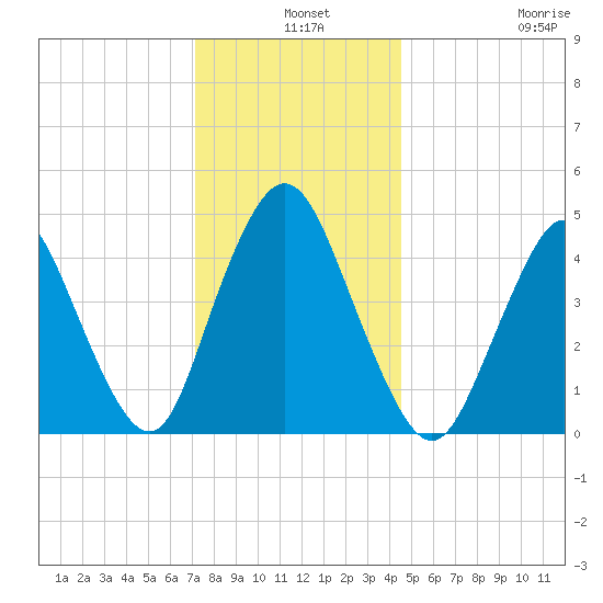 Keasbey tide chart for Tuesday, December 9, 2025