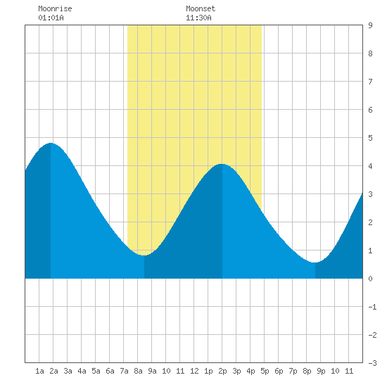 Keasbey tide chart for Sunday, January 11, 2026
