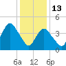 Keasbey tide chart for Tuesday, January 13, 2026