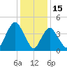 Keasbey tide chart for Thursday, January 15, 2026
