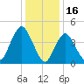Keasbey tide chart for Friday, January 16, 2026