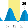 Keasbey tide chart for Tuesday, January 20, 2026