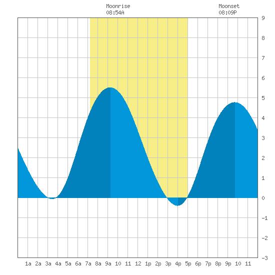 Keasbey tide chart for Wednesday, January 21, 2026