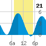 Keasbey tide chart for Wednesday, January 21, 2026