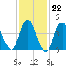 Keasbey tide chart for Thursday, January 22, 2026