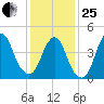 Keasbey tide chart for Sunday, January 25, 2026