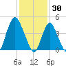 Keasbey tide chart for Friday, January 30, 2026