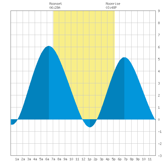 Keasbey tide chart for Saturday, January 31, 2026