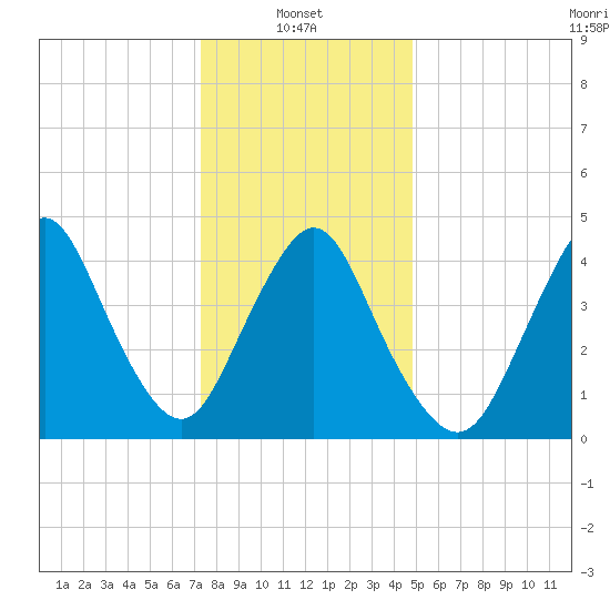 Keasbey tide chart for Friday, January 9, 2026