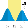 Keasbey tide chart for Sunday, February 15, 2026