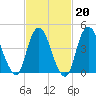 Keasbey tide chart for Friday, February 20, 2026