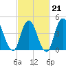 Keasbey tide chart for Saturday, February 21, 2026