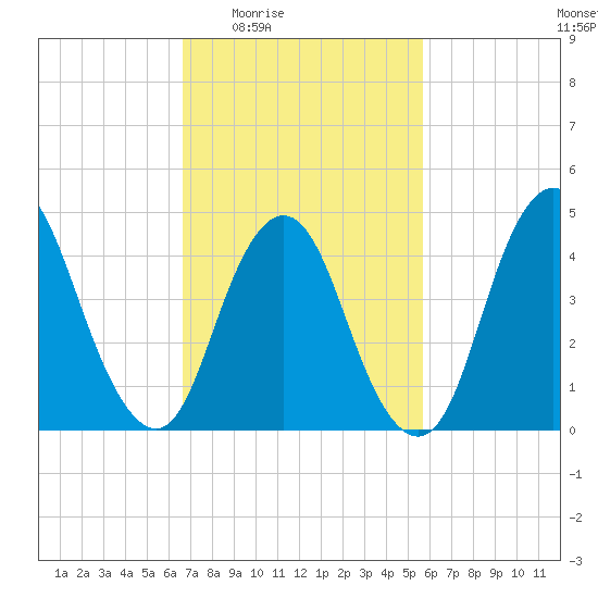 Keasbey tide chart for Sunday, February 22, 2026