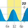 Keasbey tide chart for Sunday, February 22, 2026