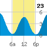 Keasbey tide chart for Monday, February 23, 2026