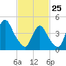 Keasbey tide chart for Wednesday, February 25, 2026