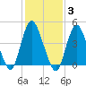 Keasbey tide chart for Tuesday, February 3, 2026