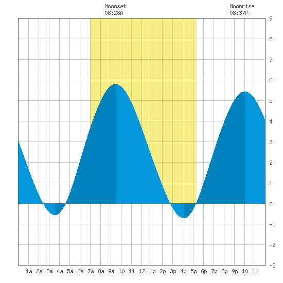 Keasbey tide chart for Wednesday, February 4, 2026