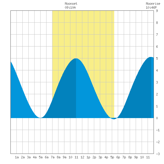 Keasbey tide chart for Friday, February 6, 2026