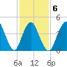 Keasbey tide chart for Friday, February 6, 2026