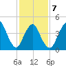 Keasbey tide chart for Saturday, February 7, 2026