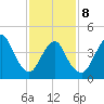 Keasbey tide chart for Sunday, February 8, 2026