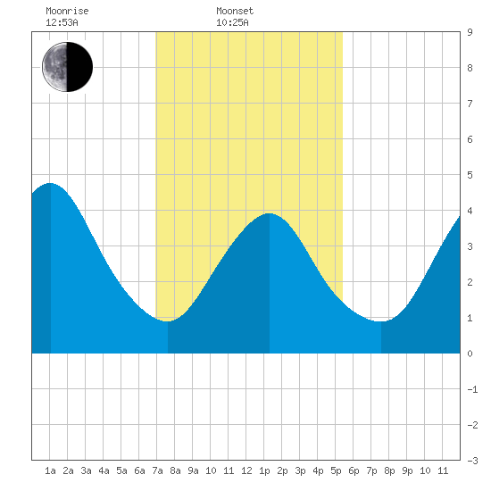 Keasbey tide chart for Monday, February 9, 2026