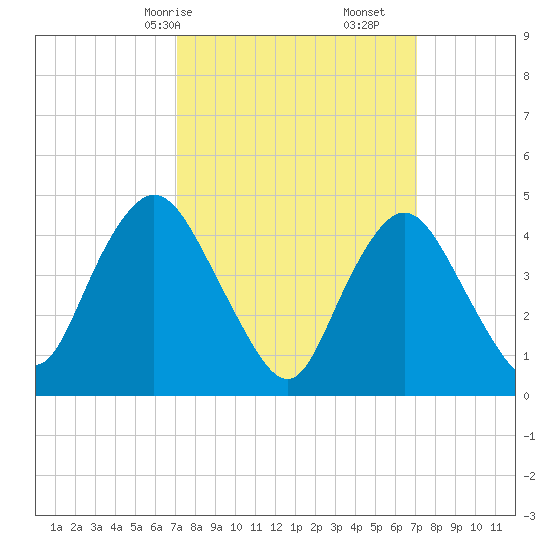 Keasbey tide chart for Sunday, March 15, 2026