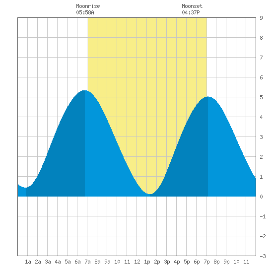 Keasbey tide chart for Monday, March 16, 2026