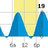 Keasbey tide chart for Thursday, March 19, 2026