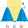 Keasbey tide chart for Sunday, March 1, 2026