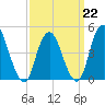 Keasbey tide chart for Sunday, March 22, 2026