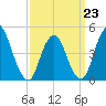 Keasbey tide chart for Monday, March 23, 2026