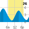 Keasbey tide chart for Thursday, March 26, 2026