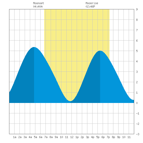 Keasbey tide chart for Saturday, March 28, 2026