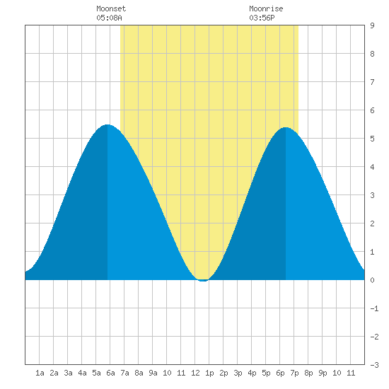 Keasbey tide chart for Sunday, March 29, 2026